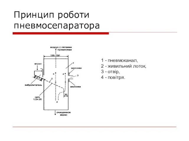 Принцип роботи пневмосепаратора 1 - пневмоканал, 2 - живильний лоток, 3 - отвір, 4 - повітря.