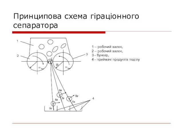 Принципова схема гіраціонного сепаратора 1 – робочий валок, 2 – робочий