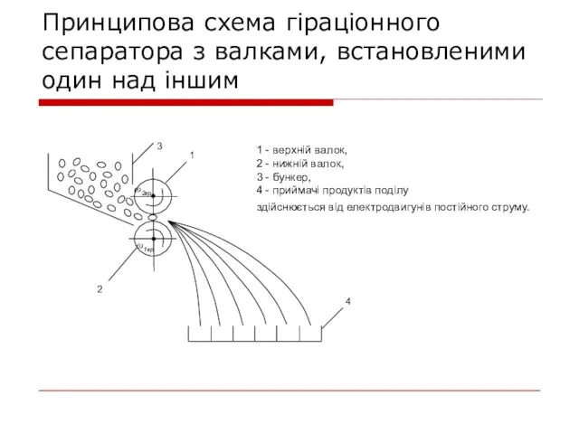 Принципова схема гіраціонного сепаратора з валками, встановленими один над іншим 1