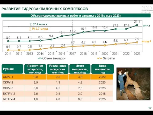 РАЗВИТИЕ ГИДРОЗАКЛАДОЧНЫХ КОМПЛЕКСОВ Рудник Ввод мощности, год Проектная мощность, млн.т/год Увеличение