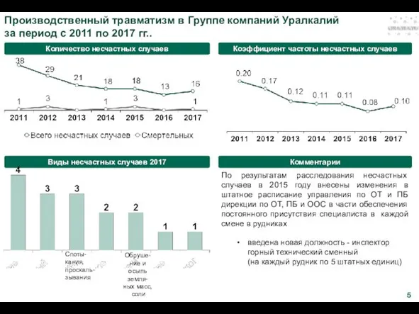 Производственный травматизм в Группе компаний Уралкалий за период с 2011 по