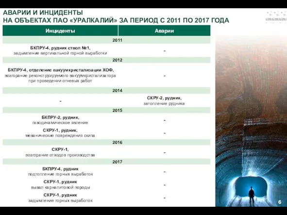 АВАРИИ И ИНЦИДЕНТЫ НА ОБЪЕКТАХ ПАО «УРАЛКАЛИЙ» ЗА ПЕРИОД С 2011 ПО 2017 ГОДА