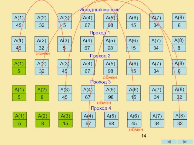 Исходный массив Проход 1 45 А(1) 32 А(2) 5 А(3) 67