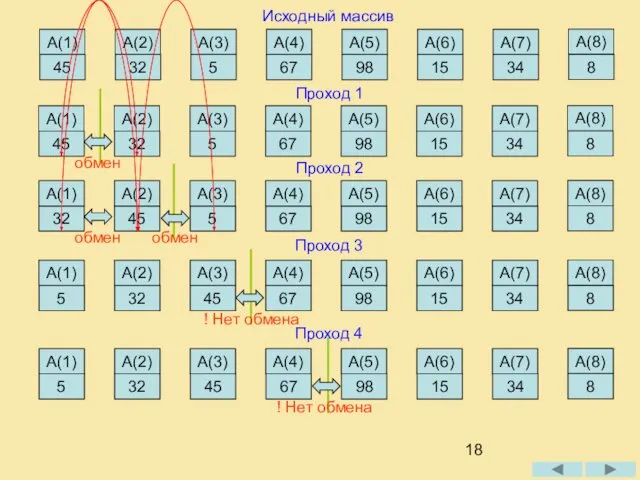 Исходный массив Проход 1 45 А(1) 32 А(2) 5 А(3) 67