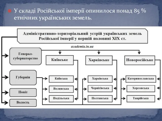 У складі Російської імперії опинилося понад 85 % етнічних українських земель.