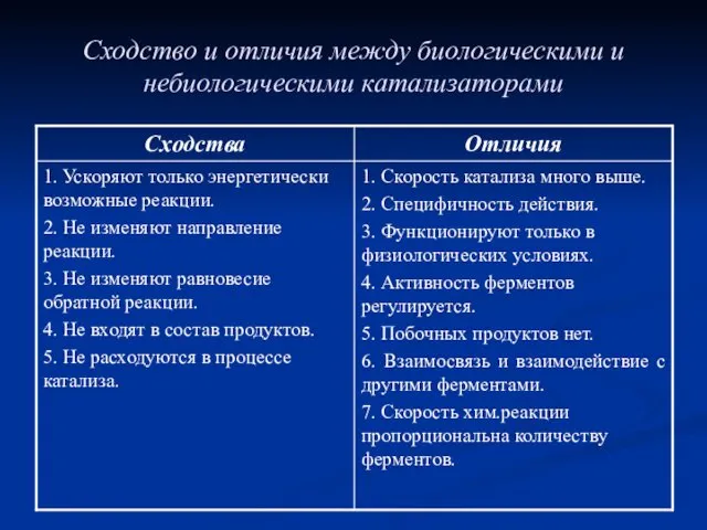 Сходство и отличия между биологическими и небиологическими катализаторами