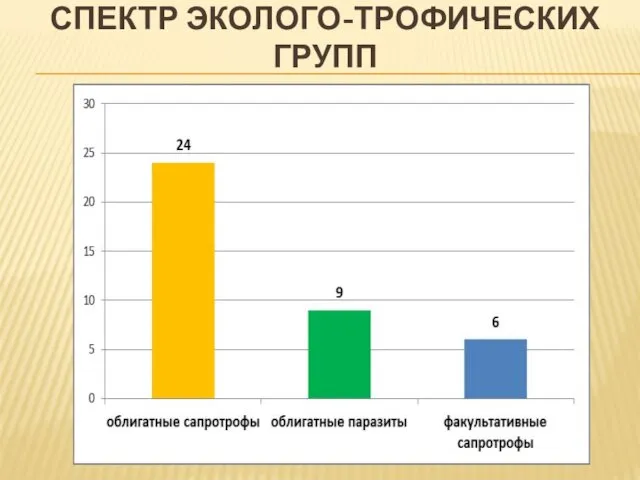 СПЕКТР ЭКОЛОГО-ТРОФИЧЕСКИХ ГРУПП