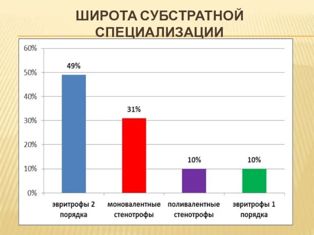 ШИРОТА СУБСТРАТНОЙ СПЕЦИАЛИЗАЦИИ