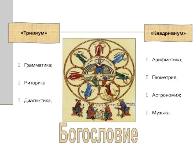 «Тривиум» «Квадривиум» Грамматика; Риторика; Диалектика; Арифметика; Геометрия; Астрономия; Музыка. Богословие «Царица наук»