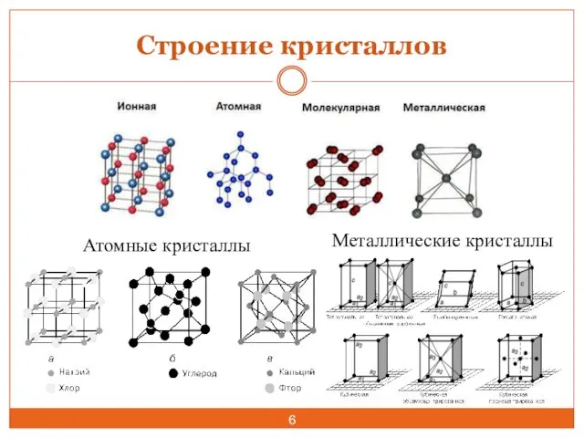 Строение кристаллов Атомные кристаллы Металлические кристаллы