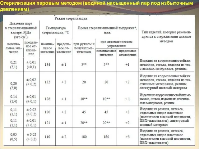 Стерилизация паровым методом (водяной насыщенный пар под избыточным давлением)