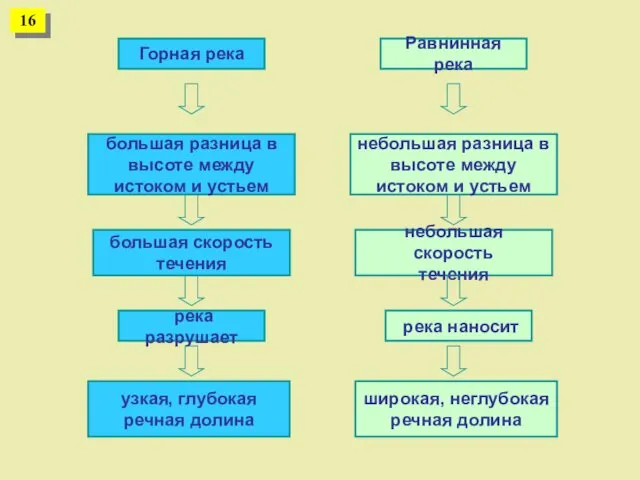 Равнинная река Горная река большая разница в высоте между истоком и