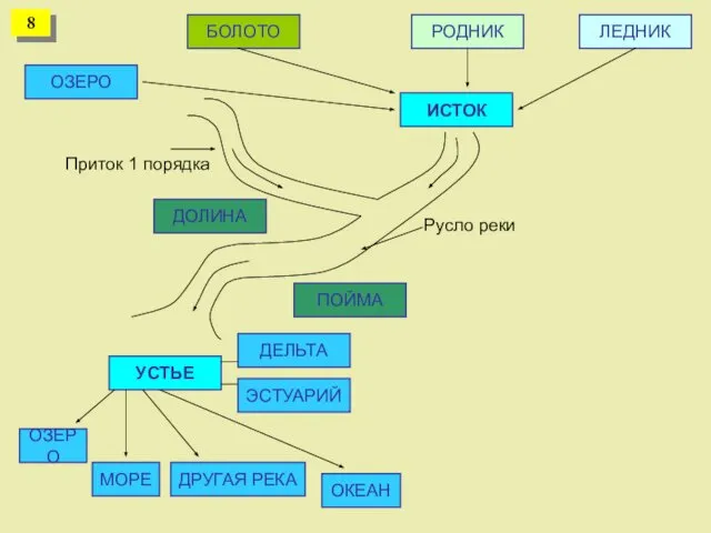 ОЗЕРО БОЛОТО РОДНИК ЛЕДНИК ИСТОК Русло реки Приток 1 порядка ДОЛИНА