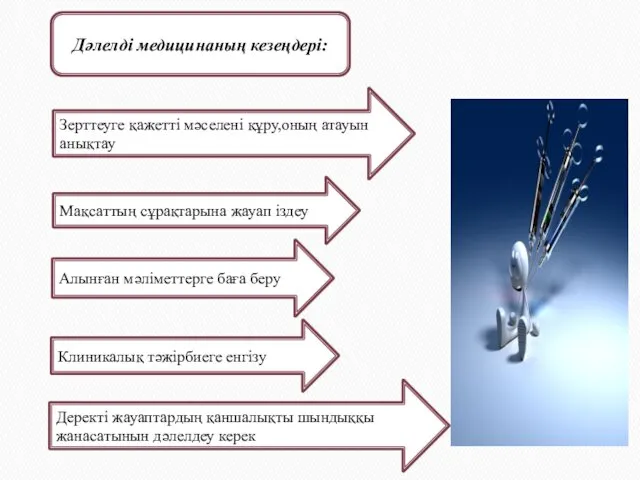 Дәлелді медицинаның кезеңдері: Зерттеуге қажетті мәселені құру,оның атауын анықтау Мақсаттың сұрақтарына