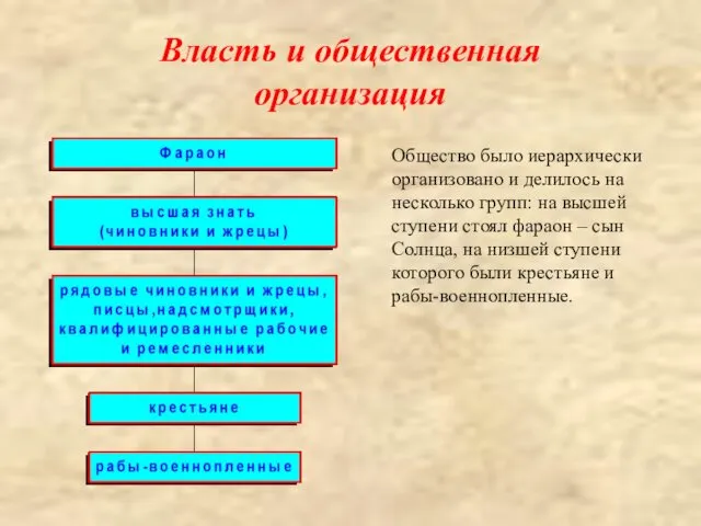 Власть и общественная организация Общество было иерархически организовано и делилось на