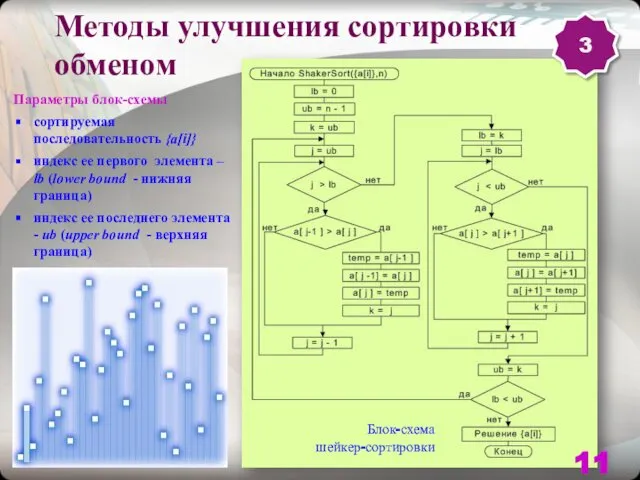 Блок-схема шейкер-сортировки Методы улучшения сортировки обменом Параметры блок-схемы сортируемая последовательность {a[i]}