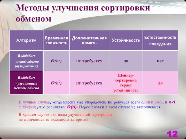 Методы улучшения сортировки обменом В лучшем случае, когда массив уже упорядочен,