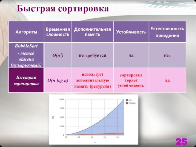 Быстрая сортировка