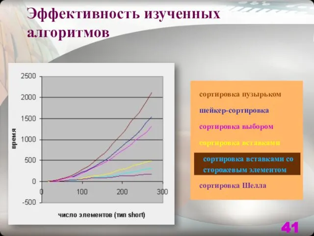 Эффективность изученных алгоритмов сортировка вставками со сторожевым элементом