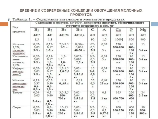 ДРЕВНИЕ И СОВРЕМЕННЫЕ КОНЦЕПЦИИ ОБОГАЩЕНИЯ МОЛОЧНЫХ ПРОДУКТОВ