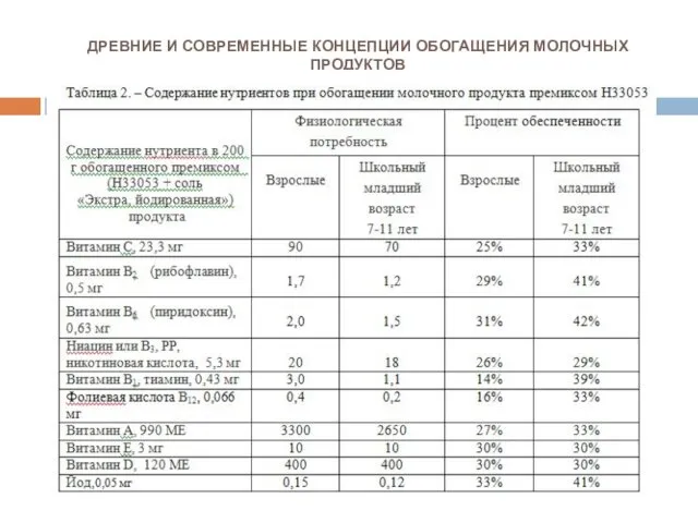 ДРЕВНИЕ И СОВРЕМЕННЫЕ КОНЦЕПЦИИ ОБОГАЩЕНИЯ МОЛОЧНЫХ ПРОДУКТОВ