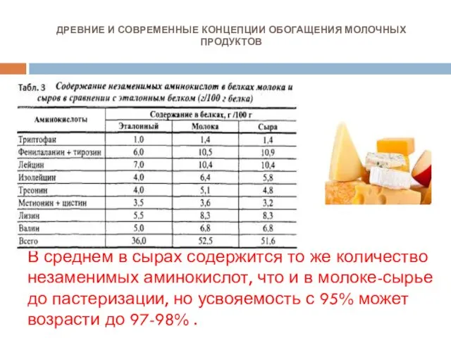 ДРЕВНИЕ И СОВРЕМЕННЫЕ КОНЦЕПЦИИ ОБОГАЩЕНИЯ МОЛОЧНЫХ ПРОДУКТОВ В среднем в сырах