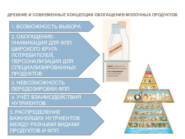 ДРЕВНИЕ И СОВРЕМЕННЫЕ КОНЦЕПЦИИ ОБОГАЩЕНИЯ МОЛОЧНЫХ ПРОДУКТОВ 1. ВОЗМОЖНОСТЬ ВЫБОРА 2.