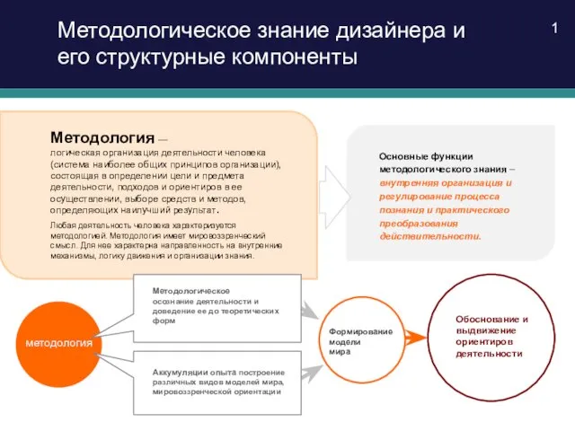 Методологическое знание дизайнера и его структурные компоненты 1 Методология — логическая