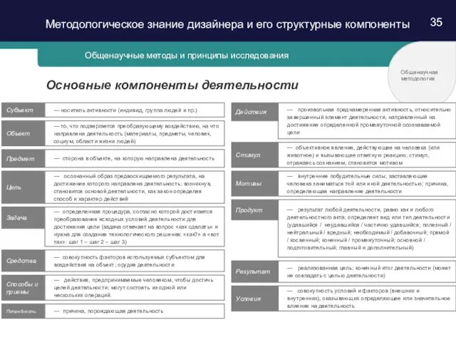 35 Общенаучные методы и принципы исследования Общенаучная методология Основные компоненты деятельности