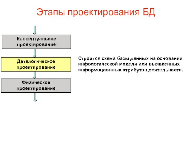 Этапы проектирования БД Концептуальное проектирование Даталогическое проектирование Физическое проектирование Строится схема