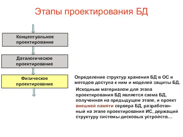 Этапы проектирования БД Концептуальное проектирование Даталогическое проектирование Физическое проектирование Определение структур