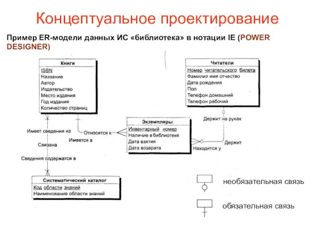 Концептуальное проектирование Пример ER-модели данных ИС «библиотека» в нотации IE (POWER DESIGNER)