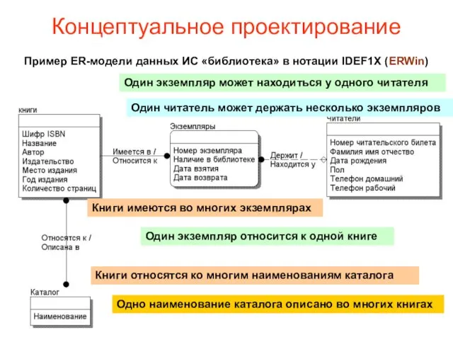 Концептуальное проектирование Пример ER-модели данных ИС «библиотека» в нотации IDEF1X (ERWin)