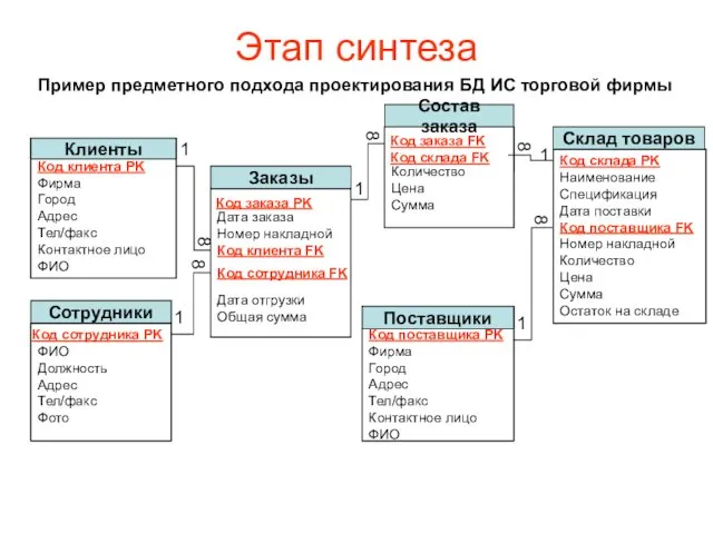 Этап синтеза Пример предметного подхода проектирования БД ИС торговой фирмы Фирма