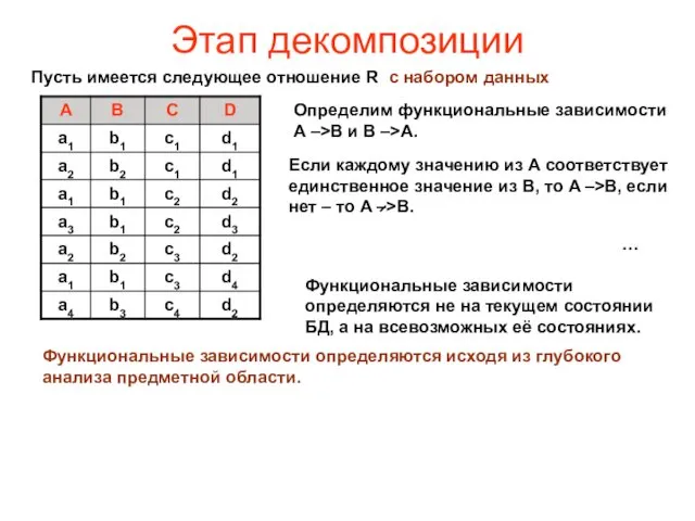 Этап декомпозиции Пусть имеется следующее отношение R с набором данных Функциональные