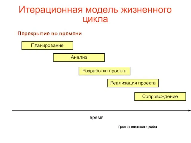 Итерационная модель жизненного цикла Планирование Анализ Разработка проекта Реализация проекта Сопровождение