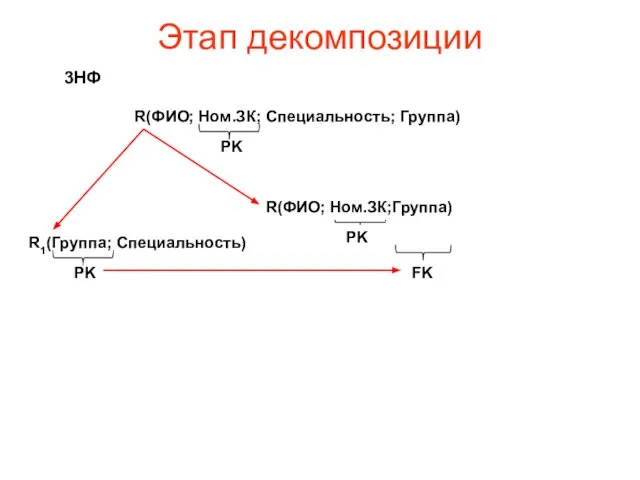 Этап декомпозиции 3НФ R1(Группа; Специальность) PK FK PK R(ФИО; Ном.ЗК; Специальность; Группа) PK R(ФИО; Ном.ЗК;Группа)