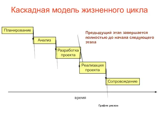 Каскадная модель жизненного цикла Планирование Анализ Разработка проекта Реализация проекта Сопровождение