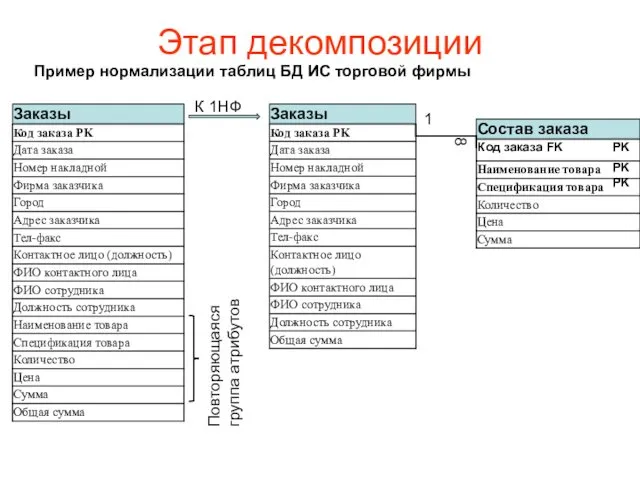 Этап декомпозиции Пример нормализации таблиц БД ИС торговой фирмы Заказы К