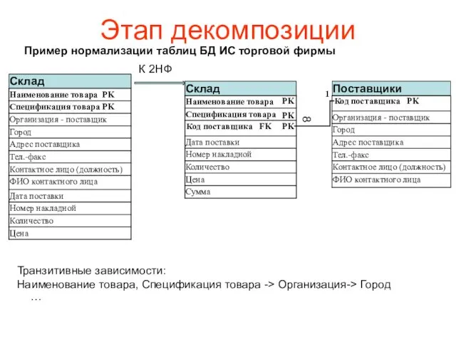 Этап декомпозиции Пример нормализации таблиц БД ИС торговой фирмы Склад К