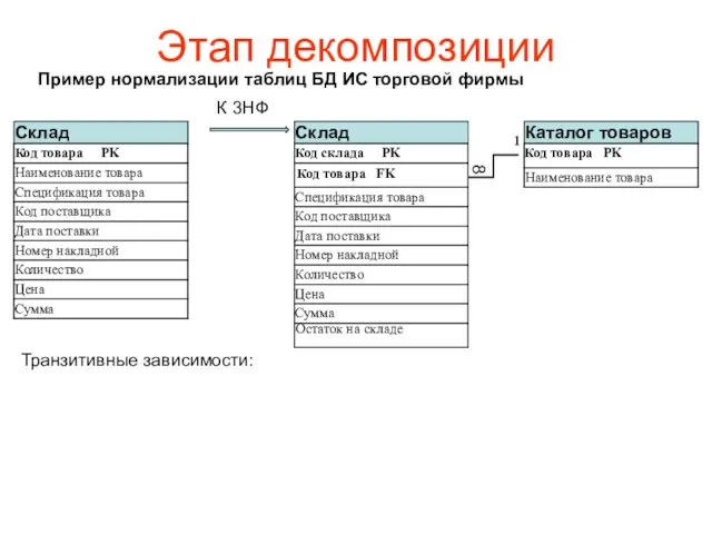 Этап декомпозиции Пример нормализации таблиц БД ИС торговой фирмы К 3НФ