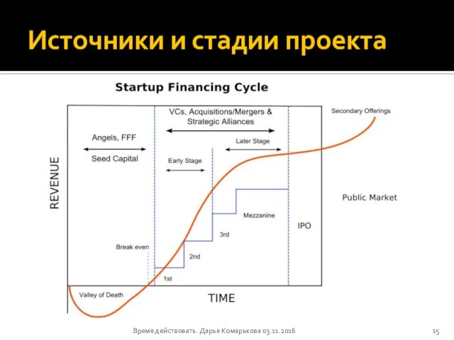 Источники и стадии проекта Время действовать. Дарья Комарькова 03.11.2016