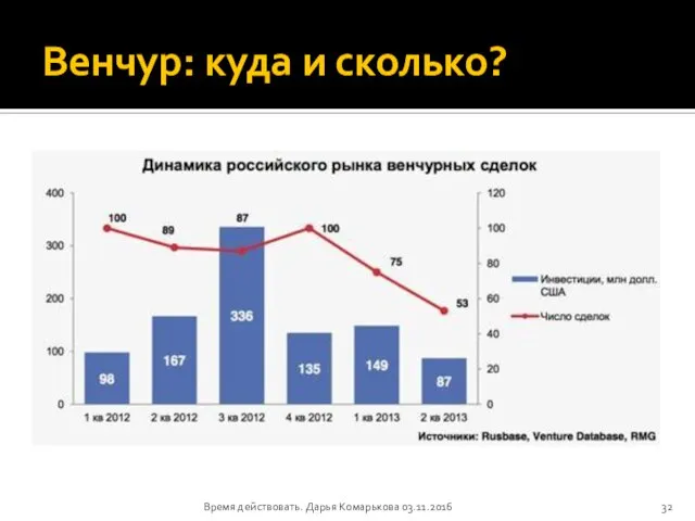 Венчур: куда и сколько? Время действовать. Дарья Комарькова 03.11.2016