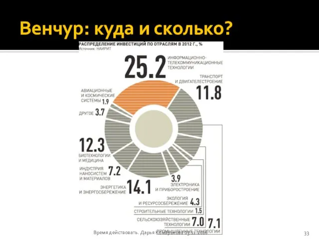 Венчур: куда и сколько? Время действовать. Дарья Комарькова 03.11.2016