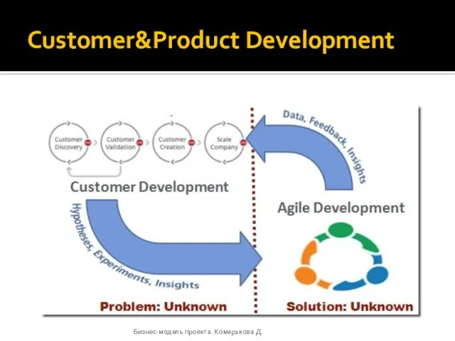 Customer&Product Development Бизнес-модель проекта. Комарькова Д.