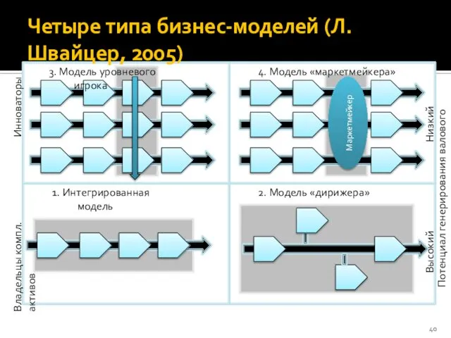 Четыре типа бизнес-моделей (Л.Швайцер, 2005) 3. Модель уровневого игрока 4. Модель