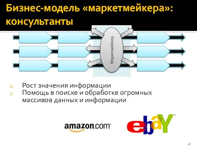 Бизнес-модель «маркетмейкера»: консультанты Рост значения информации Помощь в поиске и обработке