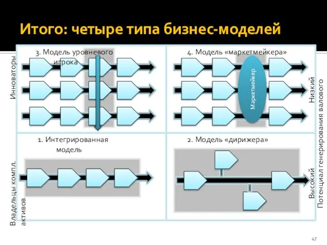 Итого: четыре типа бизнес-моделей 3. Модель уровневого игрока 4. Модель «маркетмейкера»