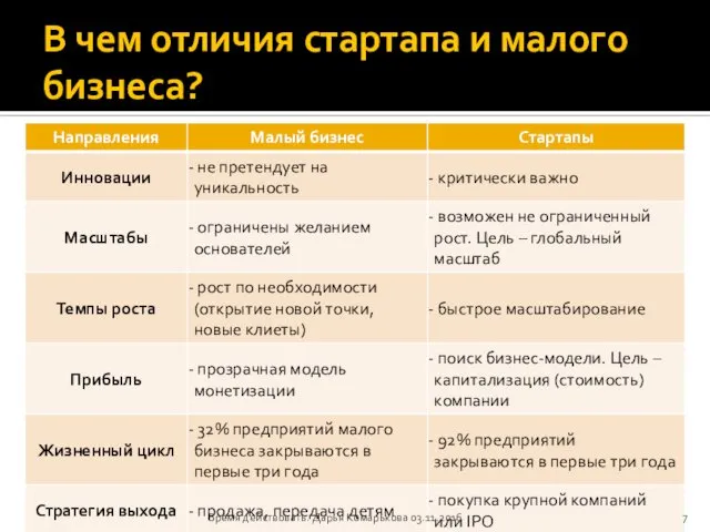 В чем отличия стартапа и малого бизнеса? Время действовать. Дарья Комарькова 03.11.2016