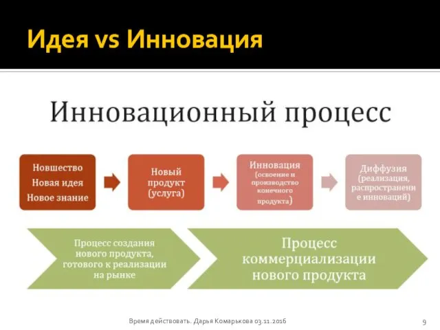 Идея vs Инновация Время действовать. Дарья Комарькова 03.11.2016